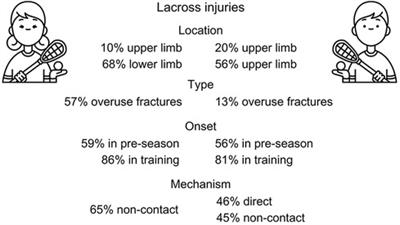 Injury prevalence and associated factors among Japanese lacrosse collegiate athletes